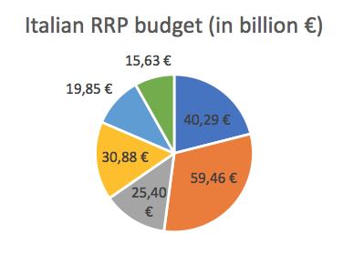 The Italian RRP – Recovery and Resilience Plan